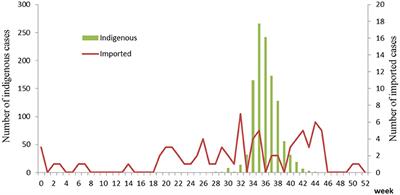 Epidemiological Characterization of the 2017 Dengue Outbreak in Zhejiang, China and Molecular Characterization of the Viruses